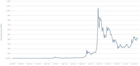 Биткоин курс февраль