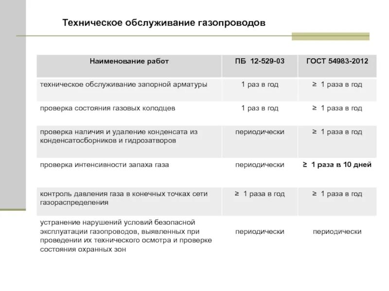 Периодичность технического обслуживания газопроводов. График технического обслуживания газопроводов. График технического осмотра подземных газопроводов. Приборное обследование газопроводов периодичность.