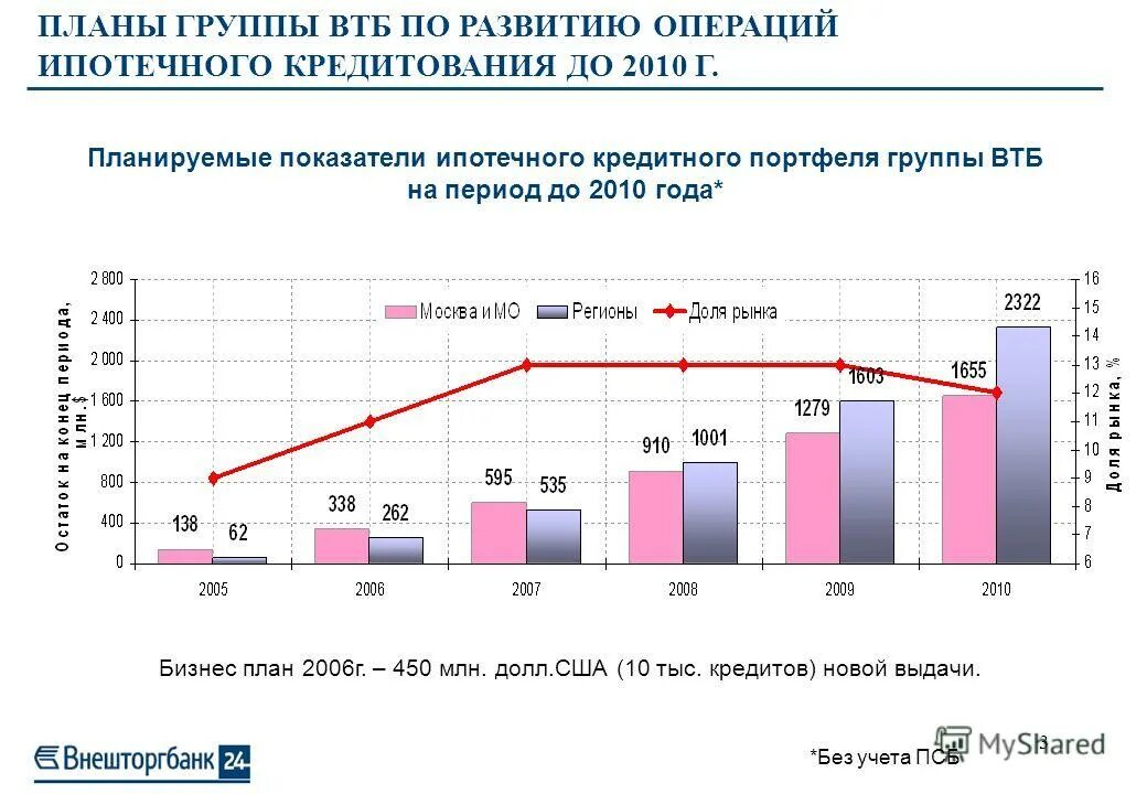 Кредитный портфель банка втб. ВТБ ПАО структура кредитного портфеля. Динамика кредитного портфеля ПАО «втб24. Объем кредитного портфеля ВТБ.