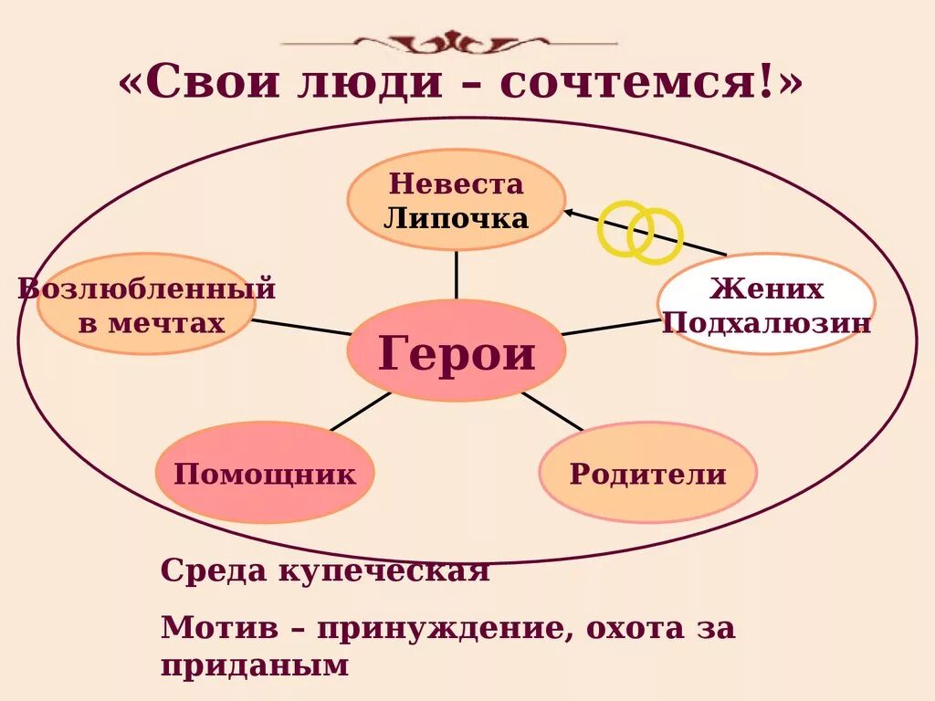 Система героев произведения. Свои люди сочтемся. Свои люди сочтемся герои. Персонажи пьесы свои люди сочтемся. Произведение свои люди сочтемся.