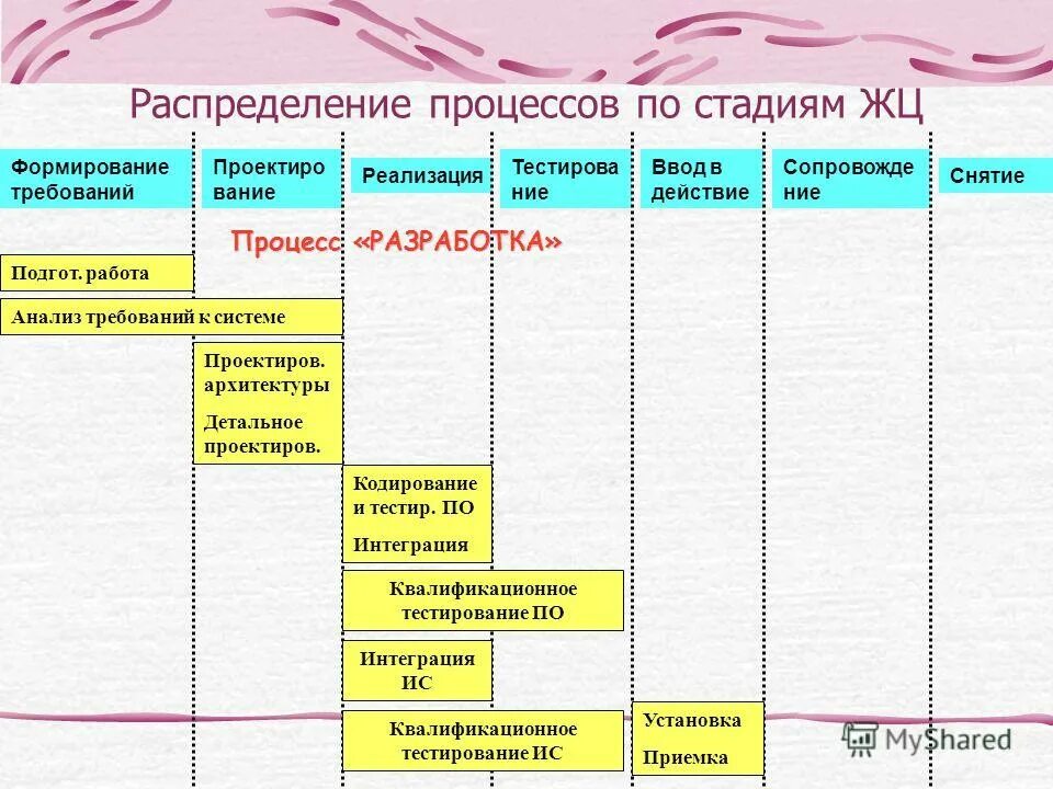 стадии iso. факторы влияющие на распределение. пищеварение определение. процессы соглашения 12207-2010. функции процесса распределения.