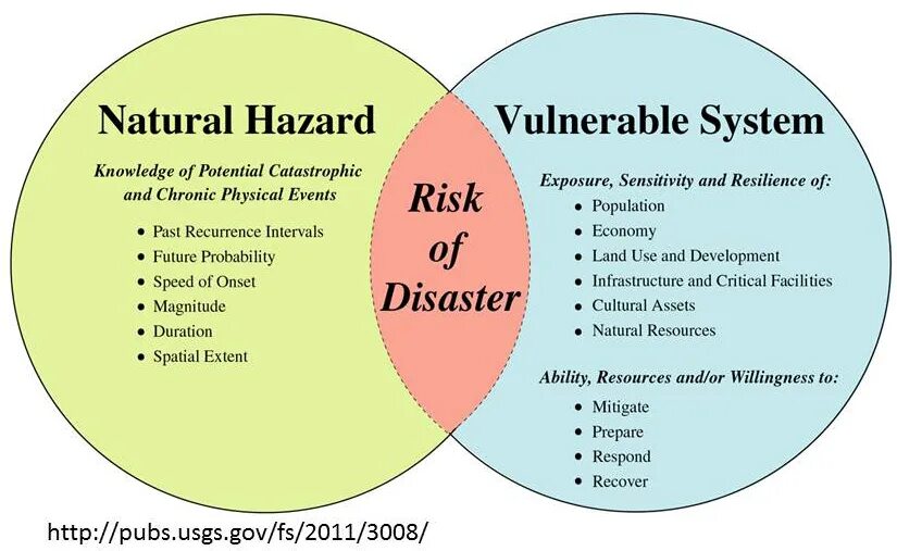 Read definitions of natural disasters. Natural hazards. differences hazard and risk. hazards and risk assessment. hazard risk example.