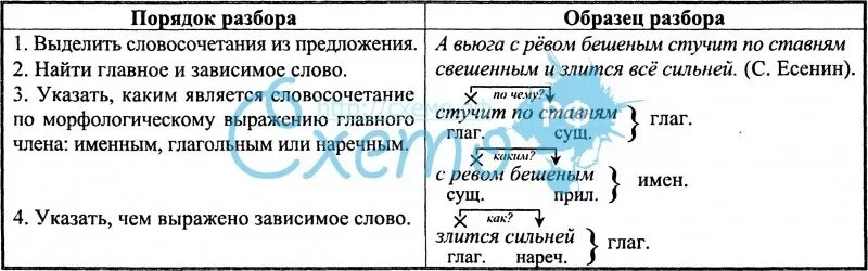 Синтаксический разбор впр 8 класс русский язык. Синтаксический разбор словосочетания. Порядок синтаксического разбора словосочетания. Схема синтаксического разбора словосочетания. Синтаксический разбор словосочетания примеры.