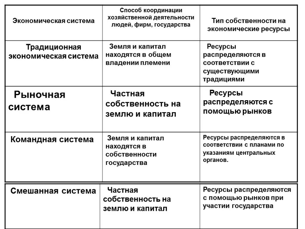 Рыночной координации. Доминирующий Тип собственности рыночной экономики. Типы экономических систем таблица кратко. Рыночная командная смешанная экономика таблица. Способ координации деятельности в рыночной экономике.