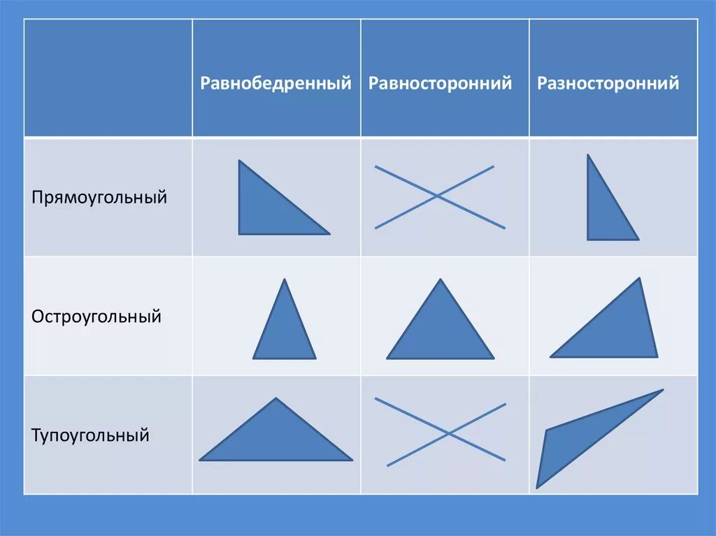 Разносторонний остроугольный треугольник. Равносторонний тупоугольный треугольник. Разносторонний тупоугольный треугольник. Равносторонний прямоугольный треугольник. Слово равносторонний