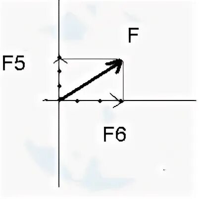 Силы модули которых f1