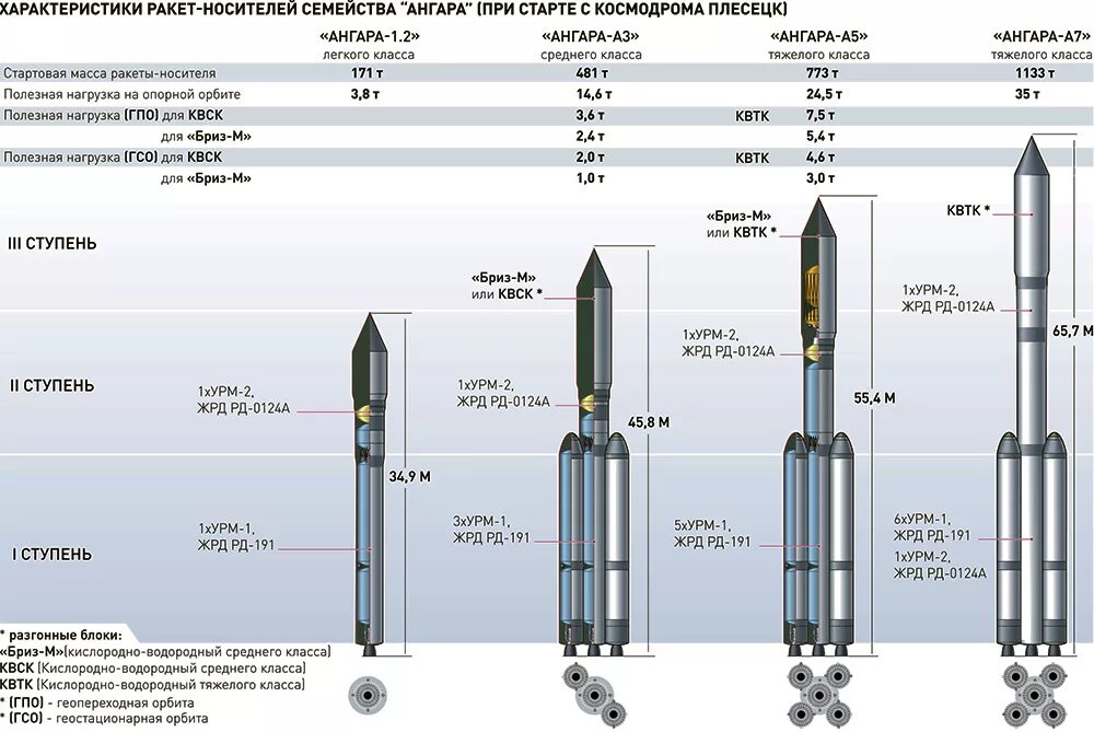 Где ангара 5. Ангара-1.2 ракета-носитель схема. Ракета Ангара а5 чертеж. Ракета носитель Ангара а5 чертеж. Ангара 1.2 ракета-носитель чертеж.