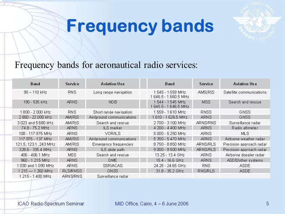 Radio frequencies is. Frequency bands. dutch radio frequency bands.
