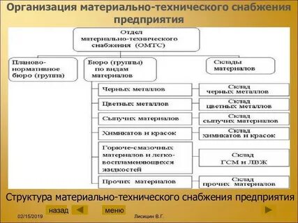 Материально организационные