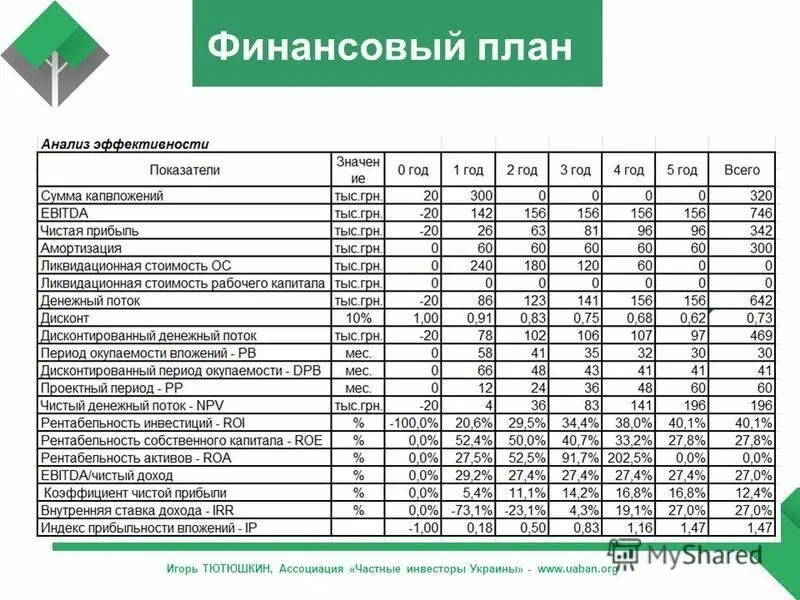 Финансовый план автономного учреждения. Финансовый план для инвестора. Финансовый план шиномонтажа. Конструктор финансового плана. Финансовый план пример.