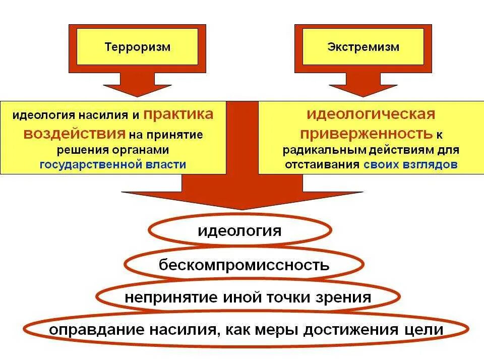 Идеология группы. Экстремизм схема. идеология насилия. формы экстремизма схема. идеологические причины терроризма.