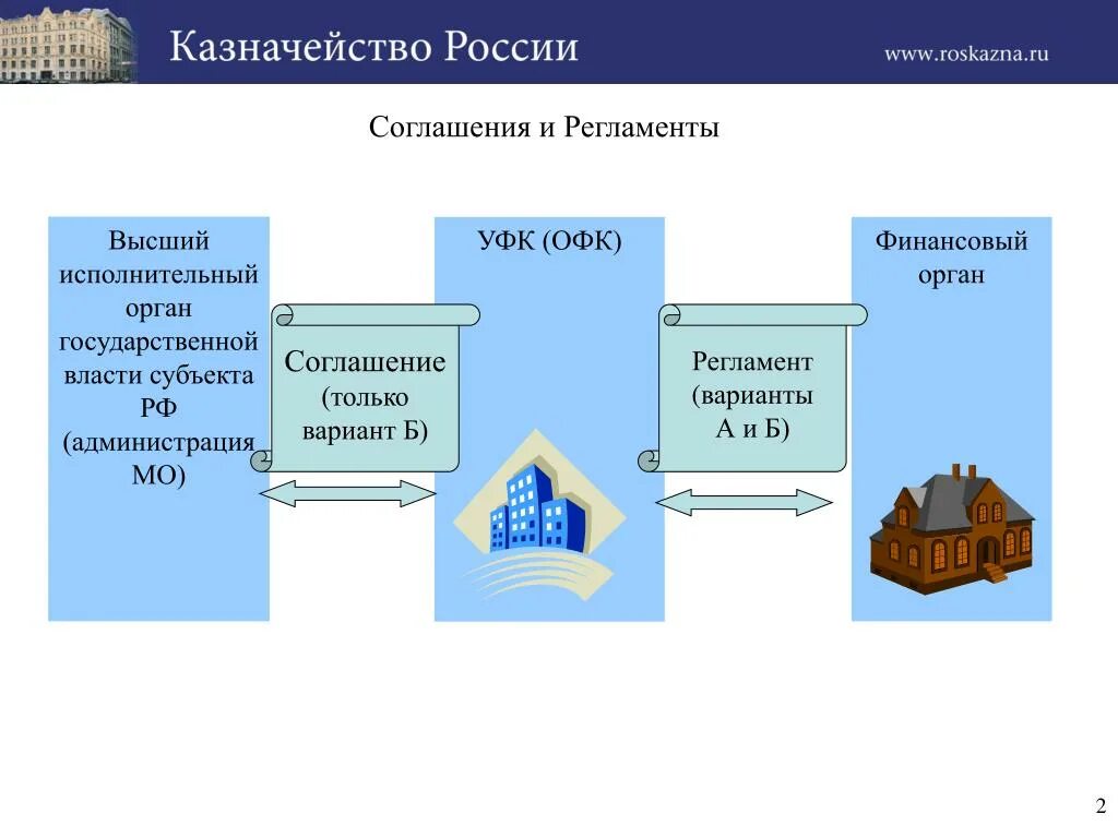 Регламент федерального казначейства. Казка высший финансовый орган. ОФК казначейство. Основные тезисы совещания казначейства пример.