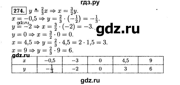 272 алгебра 7 класс макарычев. Алгебра 7 класс номер 274. Геометрия седьмой класс номер 274. Алгебра 8 класс номер 274.