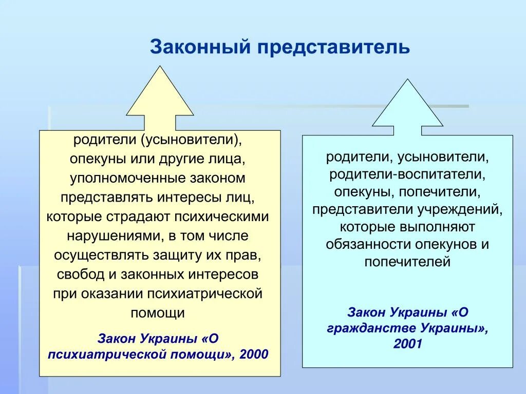 Законный представитель супруги. Законный представитель это. Закончиный представитель. Законные представители пациента. Законный представитель и представитель разница.