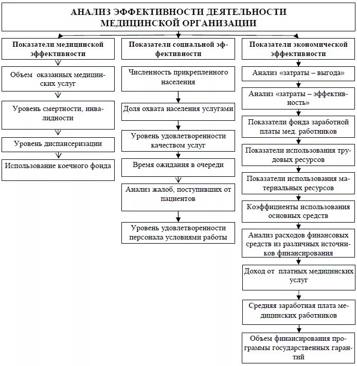 Экономические показатели деятельности медицинского учреждения. Анализ деятельности медицинской организации его этапы. Коэффициент экономической эффективности в здравоохранении. Показатели экономической эффективности медицинской организации. Показатели учреждения здравоохранения
