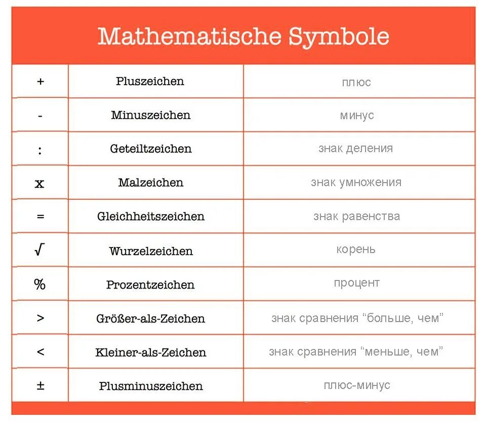Математические знаки на немецком языке. Знак b в немецком языке. Математические термины на немецком. Символы немецкого языка. Про плюс на английском