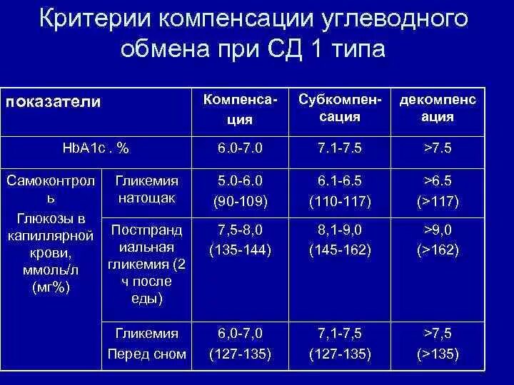 Сахарный диабет 1 типа показатели. Показатели сахара в крови таблица при диабете 2 типа. Уровень сахара в крови при сахарном диабете 1 типа таблица. Сахарный диабет 2 типа таблица нормы. Уровень глюкозы в крови у здорового человека