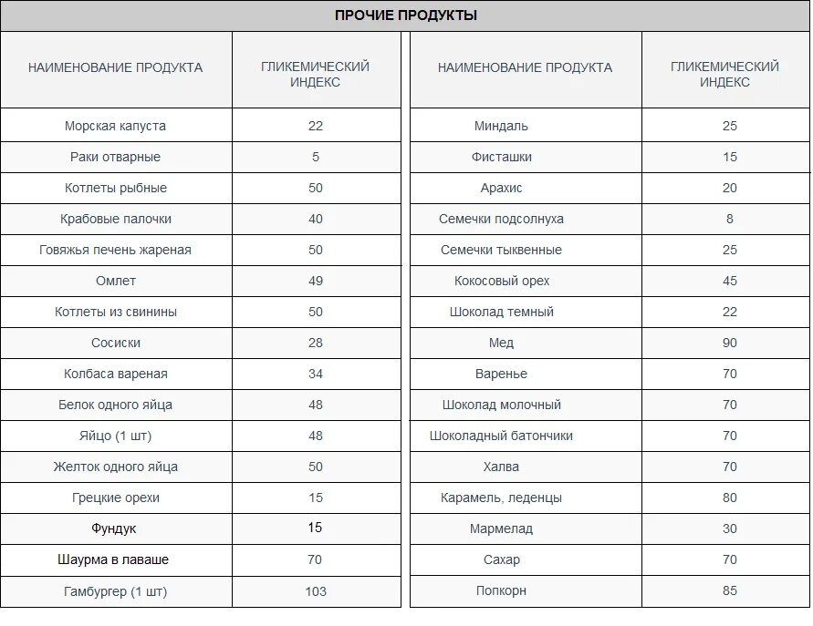 Гликемическая таблица продуктов похудения. Таблица инсулинового индекса продуктов питания. Таблица с высоким и низким гликемическим индексом. Таблица ги продуктов питания для диабетиков 2. Таблица продуктов с инсулиновым и гликемическим индексом.