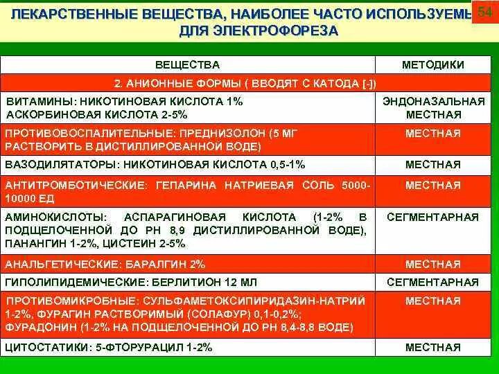 С какого полюса вводится