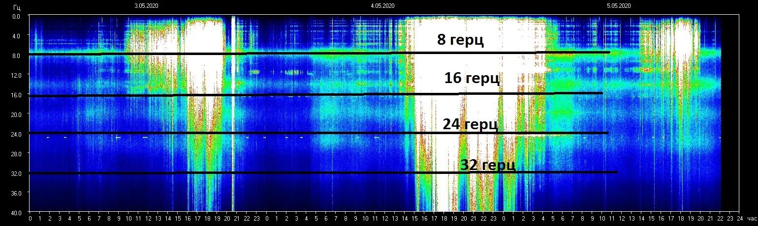 Частота вибрации Шумана Томск. Волны Шумана земли. Земля вибрации резонанс Шумана. Частота Шумана график.