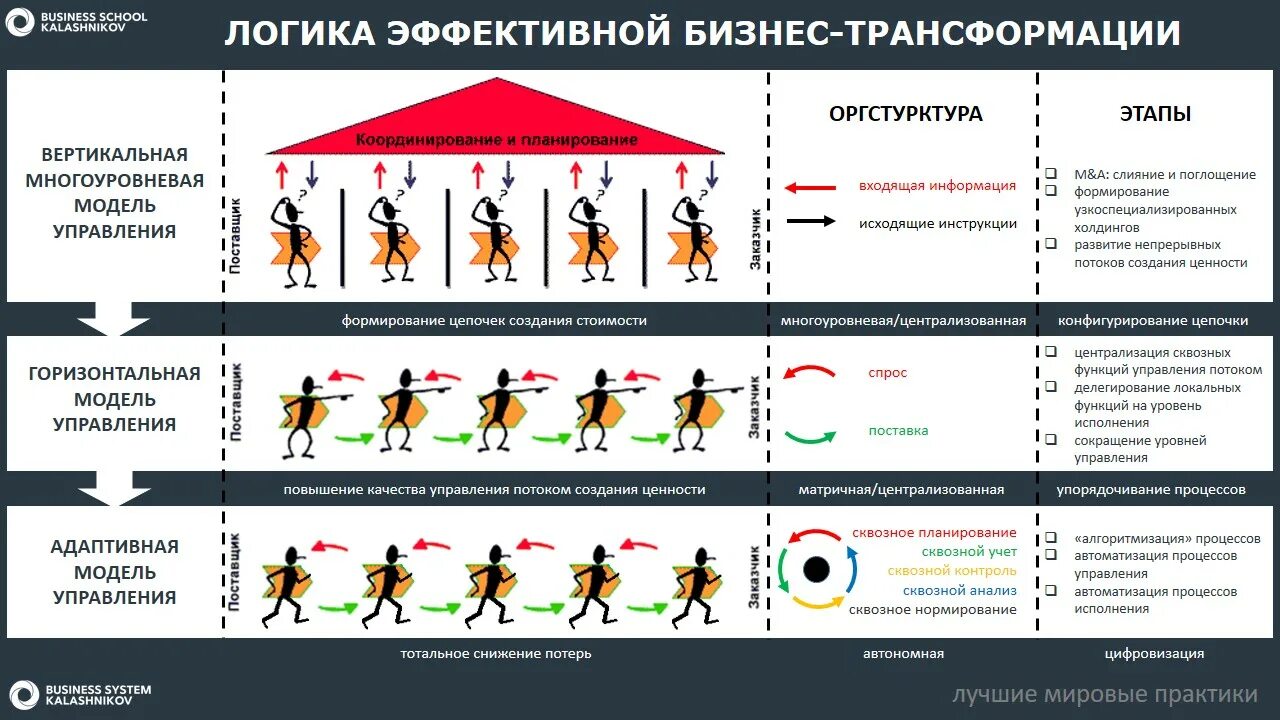 Трансформация бизнес процессов. Вертикальная модель управления и горизонтальная. Горизонтальная модель управления. Вертикальная и горизонтальная модель бизнеса.