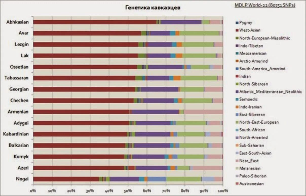 Гаплогруппы армян и азербайджанцев. Днк гаплогруппы казахов. Гаплогруппы тюркских народов. Днк гаплогруппа иранцев. Генетика армян гаплогруппы.