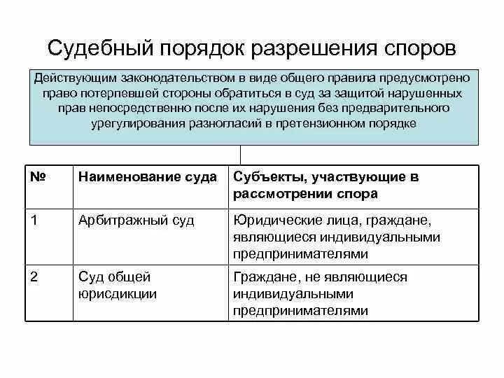 Нормы защиты нарушенных прав и судебный порядок разрешения споров. Пордоя кразрешения споров. Судебные способы разрешения споров. Судебный порядок разрешения споров кратко.