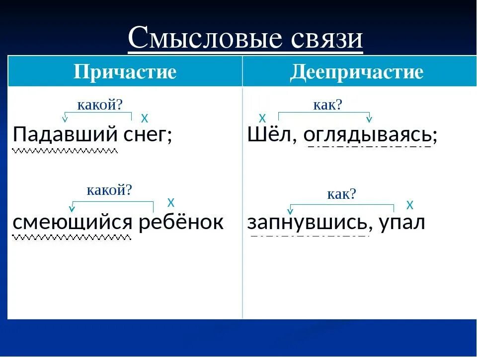 Причастие и деепричастие правила. Причастие и деепричастие обороты таблица. Как отличить Причастие от деепричастия. Как определить Причастие и деепричастие.