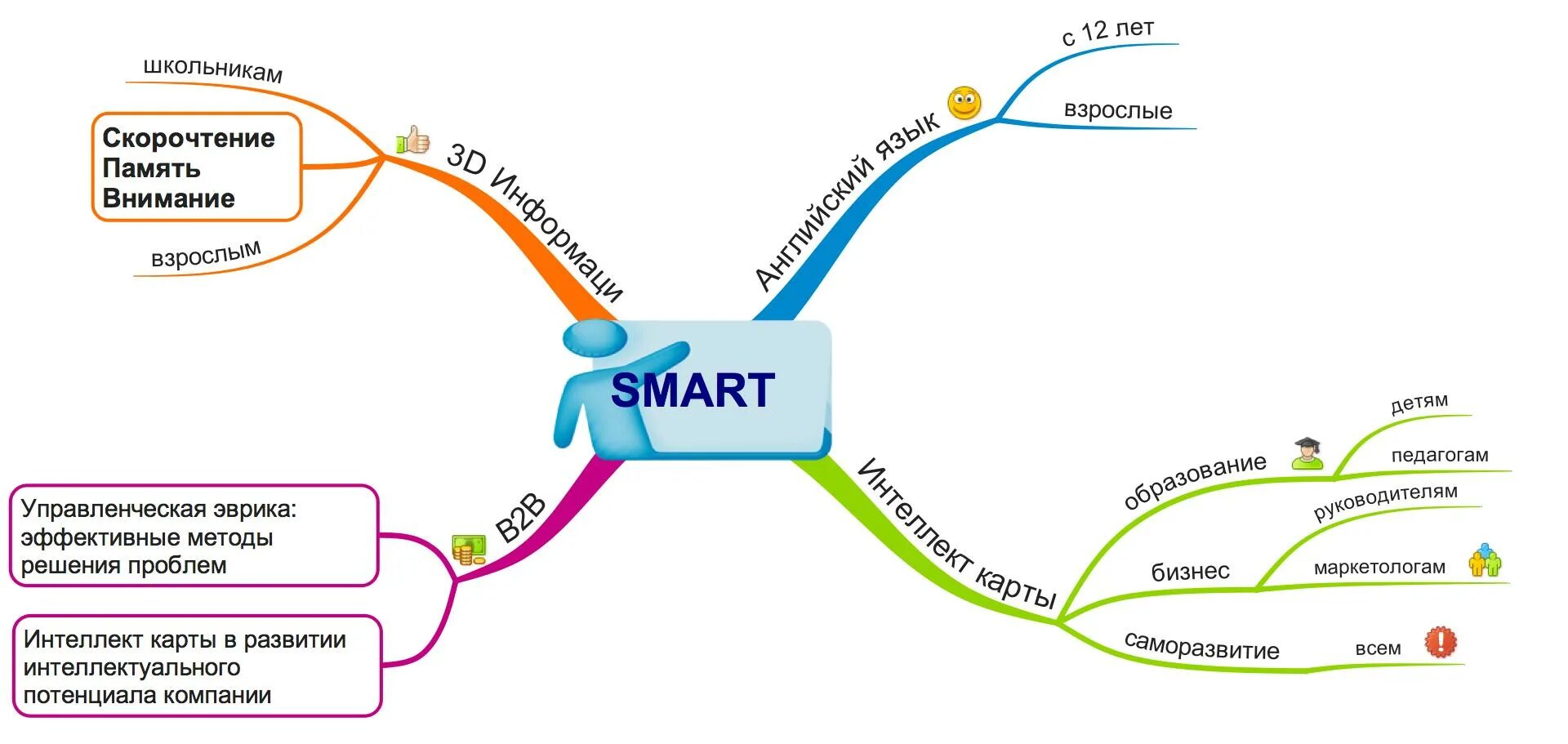 Интеллект карта педагога. Преимущества интеллект карт. Интеллект карта саморазвитие. Ментальная карта саморазвитие.