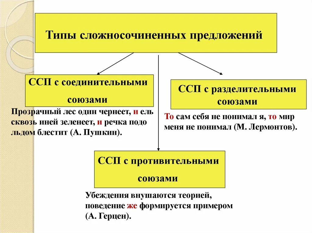 Перечислите типы сложных предложений. Синтаксис сложного предложения. Синтаксис виды сложных предложений. Интонация сложного предложения. Типы сложносочиненных.