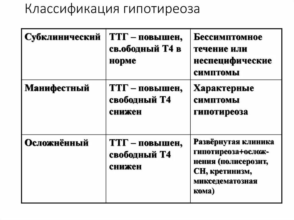 Тиреотоксикоз щитовидной железы классификация. Классификация первичного гипотиреоза. Классификация гипотиреоза по воз. Классификация гипотиреоз субклинический манифестный.