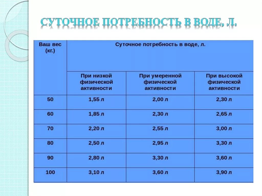 Суточная потребность в воде. Суточная физиологическая потребность в воде. Суточное потребление воды. Суточная потребность воды в сутки. Каковы нормы воды подаваемые в убежища