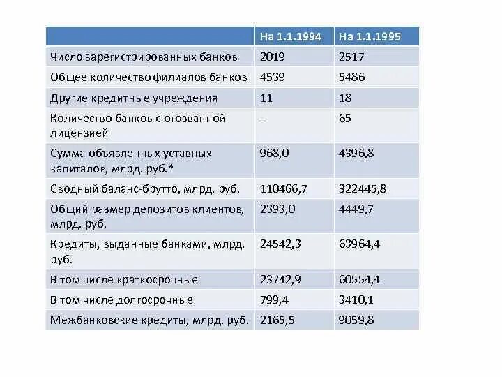 Минимальный размер уставного капитала банка. 1995 Число. Тяжелый баланс брутто. Сравните два числа 1995-1994 и 2-1994/1995.