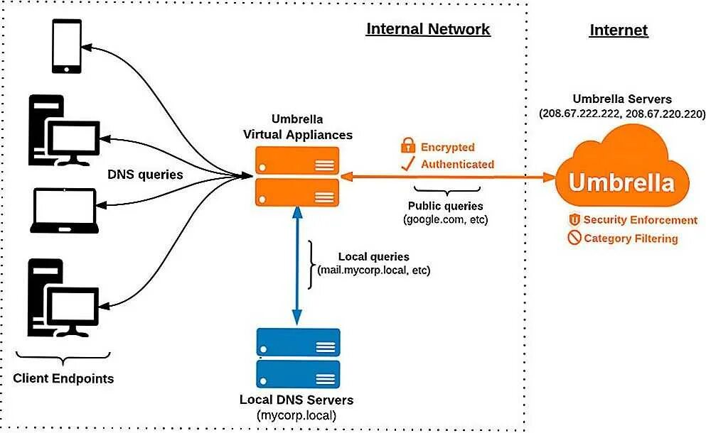 Имя хоста поставщика dns сервера. Dns запрос. схема dns запроса. днс обратный запрос. интернет dns запросы.