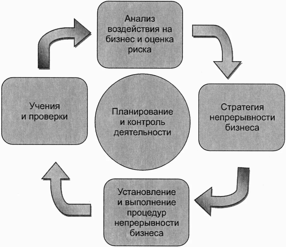 Непрерывность бизнеса. План обеспечения непрерывности бизнеса. План непрерывности деятельности. Управление непрерывностью бизнеса. Принципы управления непрерывностью бизнеса.