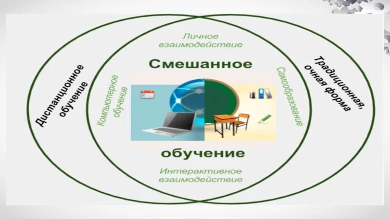 Схема моделей смешанного обучения. Смешанное обучение. Blended Learning смешанное обучение. Формы смешанного обучения. Ротация станций