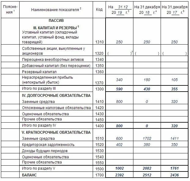 Баланс ооо сроки. Бух баланс Актив пассив таблица пример. Пример таблицы бух баланса. Форма баланса бухгалтерского учета 2022. Таблица активов и пассивов бухгалтерского баланса.