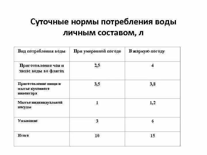 Норматив водопотребления. Норма расхода воды на 1 человека в сутки на предприятии. Нормы расхода потребления питьевой питьевой воды. Суточные нормы потребления питьевой воды личным составом. Норма расхода питьевой воды на 1 человека в сутки.