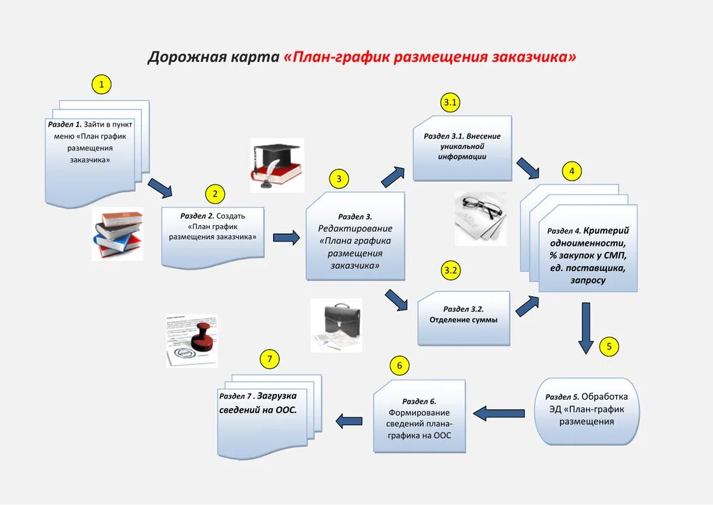 Договор карт интернет. План «дорожная карта». План график дорожная карта. Планирование дорожная карта. Планирование дорожная карта проекта.