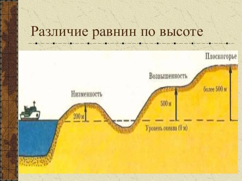 План конспект рельеф земли. Формирование равнин. Схема образования рельефа. Строение равнины. Схема равнины по высоте.