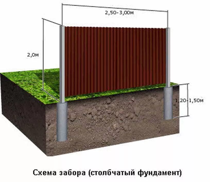 Как построить забор из профлиста. Фундамент под столб забора из профлиста. Фундаментная лента для забора из профнастила. Ленточный фундамент под забор из профлиста технология. Столбчато ленточный фундамент для забора.