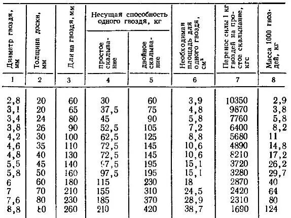 Доска 25 какой гвоздь. Размер гвоздей для доски 25 мм. Какая длина гвоздя для доски 25 мм. Диаметр гвоздя длиной 50 мм. Размер гвоздей для пола доски 50 мм толщина.