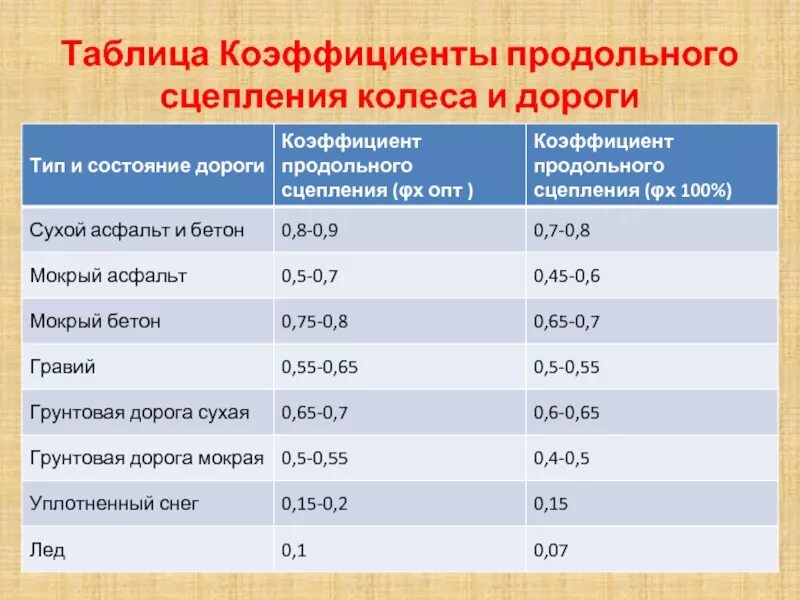 Коэффициент сцепления дороги. Коэффициент сцепления. Коэффициент сцепления шин таблица. Коэффициент продольного сцепления. Коэффициент дорожного сцепления.