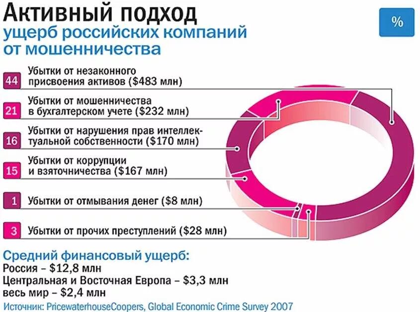 Мошенничество вред