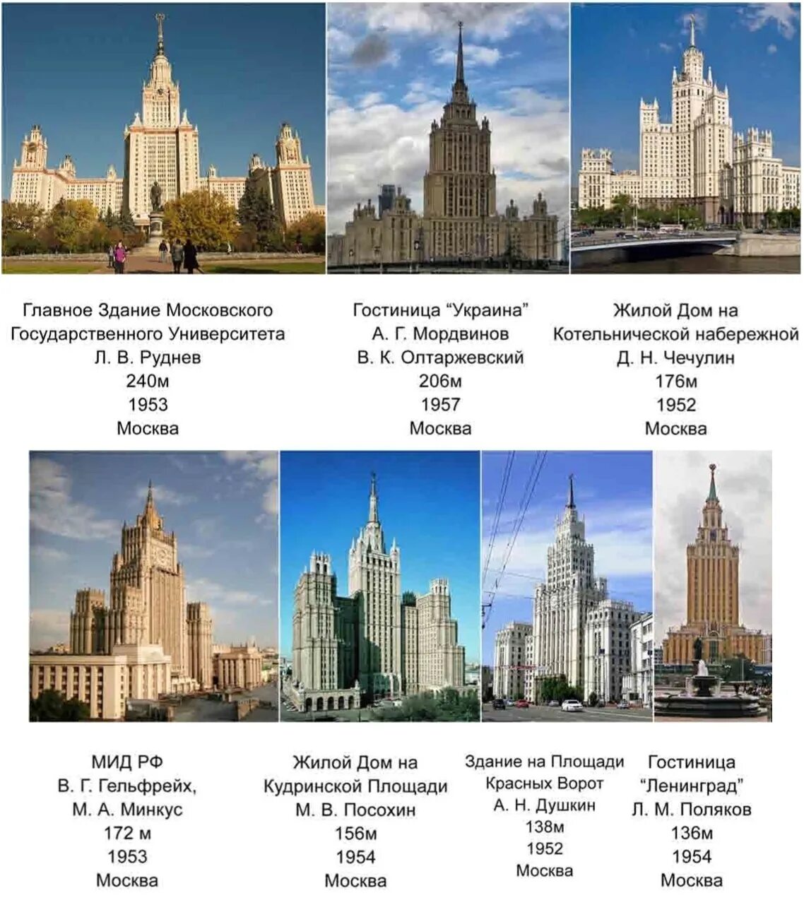 Сталинские высотки Москвы 7 штук. Сталинские высотки в Москве на карте. 7 Сестер Москва высотки. 7 Сталинских высоток в Москве названия. Высотками в москве называют
