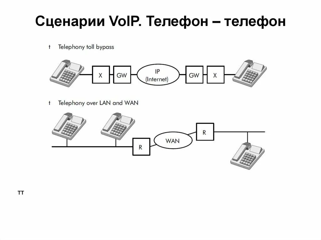 IP SIP телефония. Схема VOIP телефонии. Схема айпи телефонии. Принципиальная схема IP телефонии. Телефония для чайников