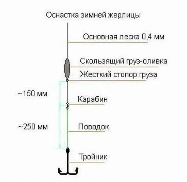 Каким крючком ловить. Правильная оснастка зимней жерлицы на щуку. Оснастка жерлицы на щуку зимой. Оснастка жерлицы для зимней рыбалки схема. Жерлица на щуку оснастка схема.