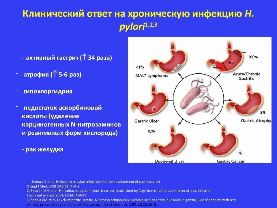 Формы хронического гастрита. Гастрит хеликобактер пилори диагноз. Язва желудка хеликобактер. Хеликобактер пилори язвенная болезнь.