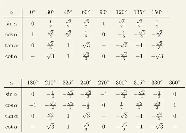 тригонометрическая таблица синусов и косинусов. таблица sin cos. таблица значений синусов косинусов тангенсов. таблица синусов и косинусов в радианах. косинус 135 градусов равен таблица.