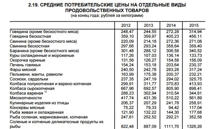 Цены 2013 года на продукты. Цены на продукты в 2013 году в России. Цены на продукты в 2012. Средняя стоимость продуктов.